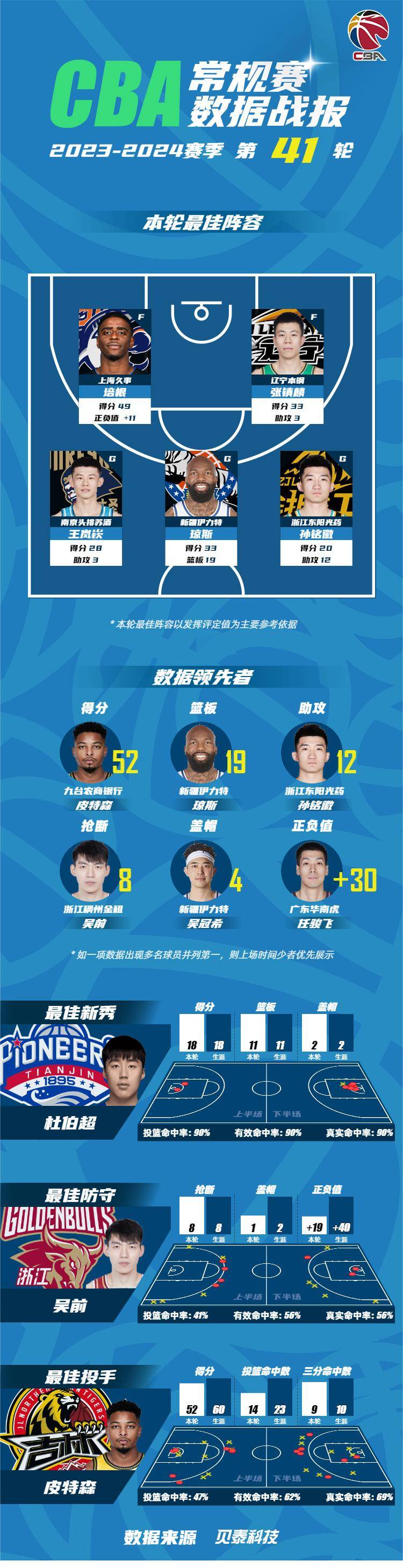 关于CBA季后赛赛程吃紧,芝加哥公牛国际比赛日强势反弹,管理层满意,资深球员宣示担当的信息 关于CBA季后赛赛程吃紧,芝加哥公牛国际比赛日强势反弹,管理层满意,资深球员宣示担当的信息